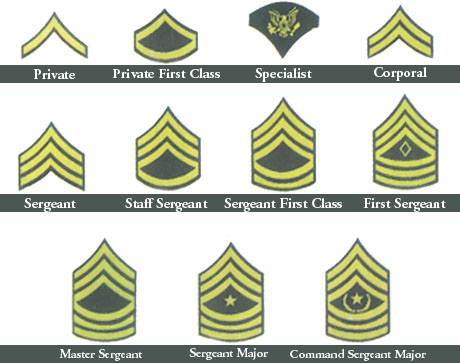 Army Rank Insignia Chart